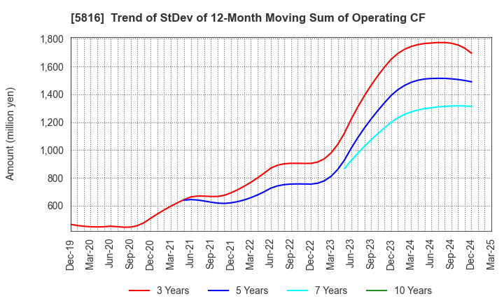 5816 Onamba Co.,Ltd.: Trend of StDev of 12-Month Moving Sum of Operating CF
