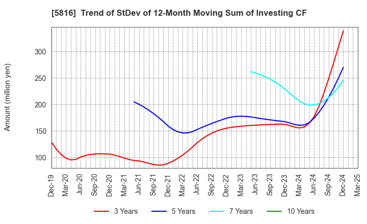 5816 Onamba Co.,Ltd.: Trend of StDev of 12-Month Moving Sum of Investing CF