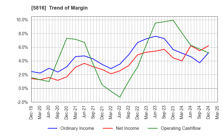 5816 Onamba Co.,Ltd.: Trend of Margin