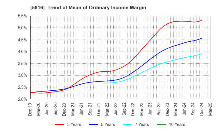 5816 Onamba Co.,Ltd.: Trend of Mean of Ordinary Income Margin