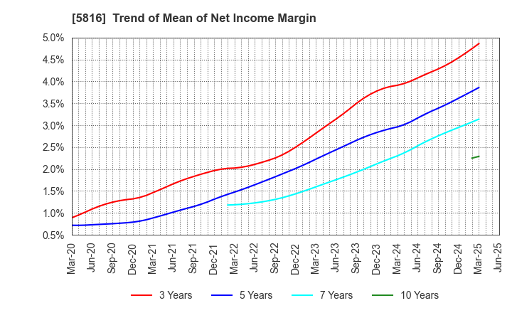 5816 Onamba Co.,Ltd.: Trend of Mean of Net Income Margin