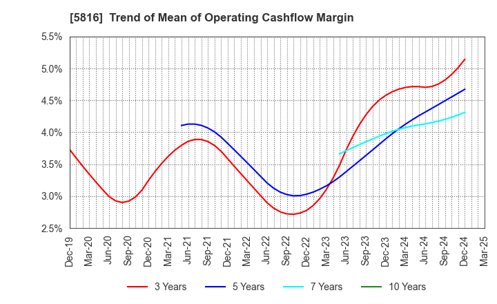 5816 Onamba Co.,Ltd.: Trend of Mean of Operating Cashflow Margin