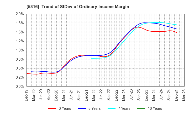 5816 Onamba Co.,Ltd.: Trend of StDev of Ordinary Income Margin