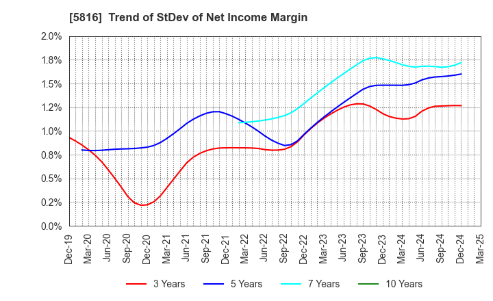 5816 Onamba Co.,Ltd.: Trend of StDev of Net Income Margin
