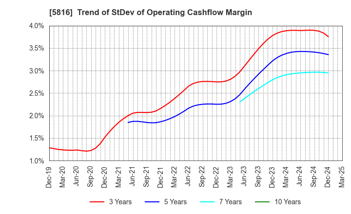 5816 Onamba Co.,Ltd.: Trend of StDev of Operating Cashflow Margin