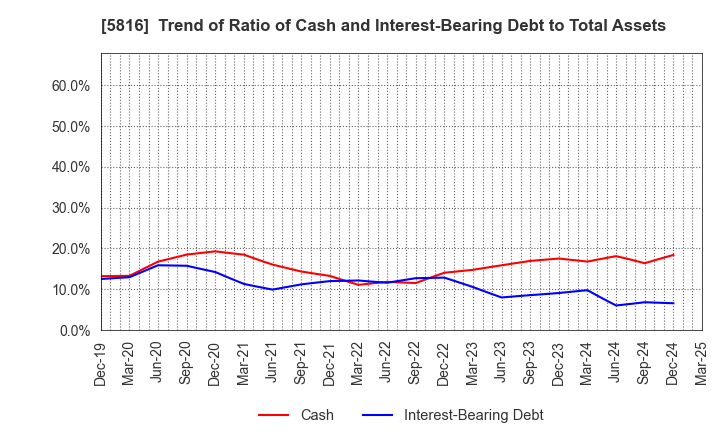 5816 Onamba Co.,Ltd.: Trend of Ratio of Cash and Interest-Bearing Debt to Total Assets