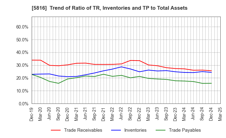 5816 Onamba Co.,Ltd.: Trend of Ratio of TR, Inventories and TP to Total Assets