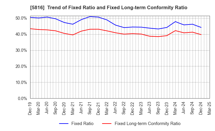 5816 Onamba Co.,Ltd.: Trend of Fixed Ratio and Fixed Long-term Conformity Ratio
