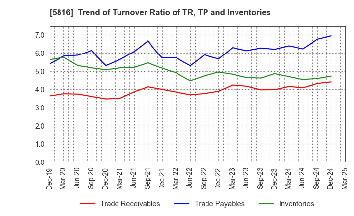 5816 Onamba Co.,Ltd.: Trend of Turnover Ratio of TR, TP and Inventories