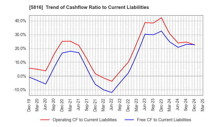 5816 Onamba Co.,Ltd.: Trend of Cashflow Ratio to Current Liabilities