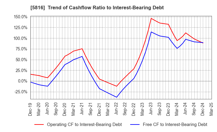 5816 Onamba Co.,Ltd.: Trend of Cashflow Ratio to Interest-Bearing Debt