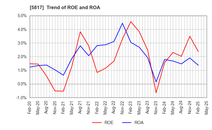 5817 JMACS Japan Co.,Ltd.: Trend of ROE and ROA