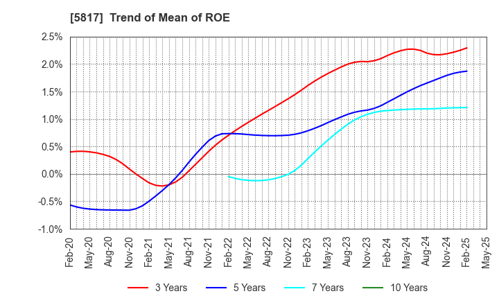 5817 JMACS Japan Co.,Ltd.: Trend of Mean of ROE