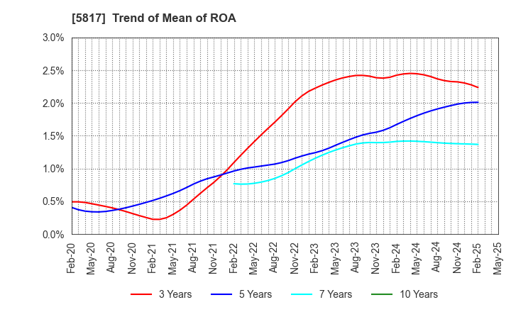 5817 JMACS Japan Co.,Ltd.: Trend of Mean of ROA