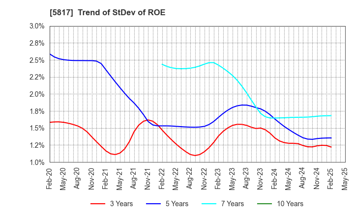 5817 JMACS Japan Co.,Ltd.: Trend of StDev of ROE
