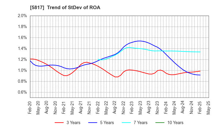5817 JMACS Japan Co.,Ltd.: Trend of StDev of ROA