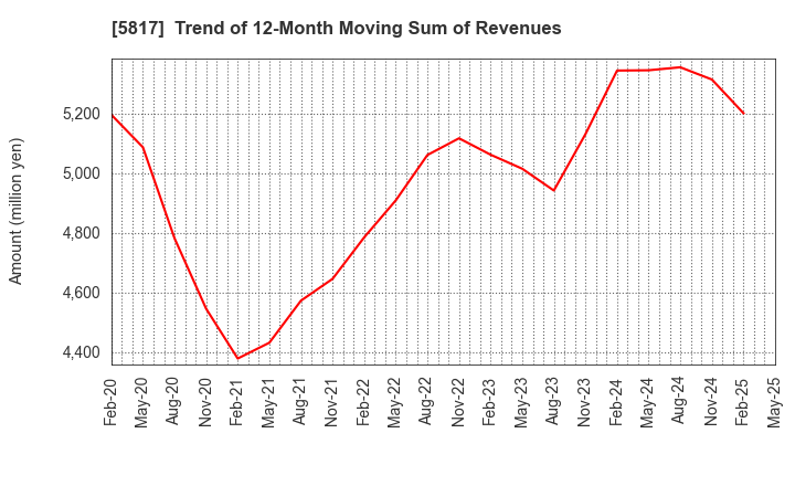 5817 JMACS Japan Co.,Ltd.: Trend of 12-Month Moving Sum of Revenues