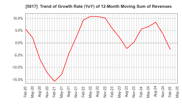 5817 JMACS Japan Co.,Ltd.: Trend of Growth Rate (YoY) of 12-Month Moving Sum of Revenues
