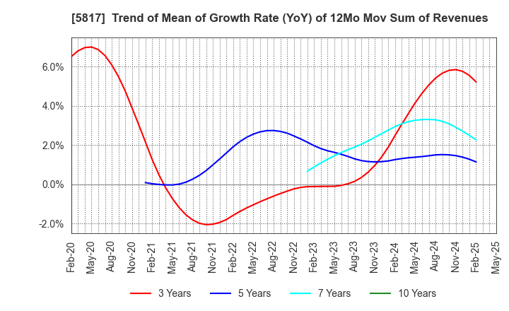 5817 JMACS Japan Co.,Ltd.: Trend of Mean of Growth Rate (YoY) of 12Mo Mov Sum of Revenues