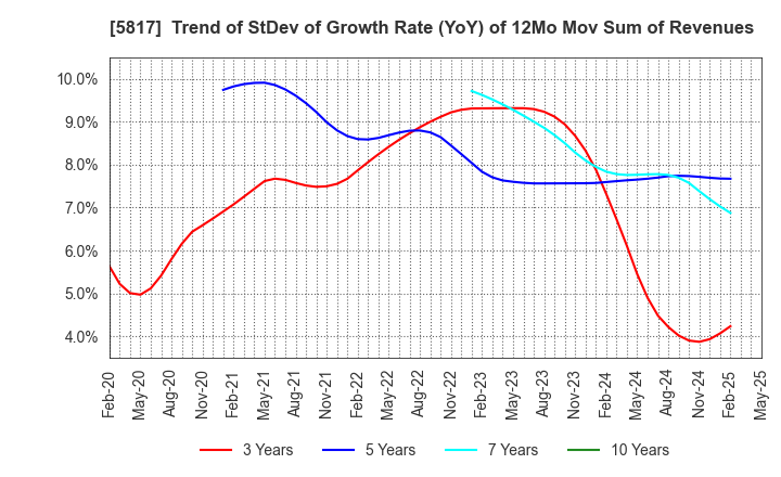 5817 JMACS Japan Co.,Ltd.: Trend of StDev of Growth Rate (YoY) of 12Mo Mov Sum of Revenues