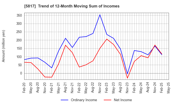 5817 JMACS Japan Co.,Ltd.: Trend of 12-Month Moving Sum of Incomes