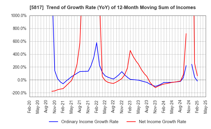 5817 JMACS Japan Co.,Ltd.: Trend of Growth Rate (YoY) of 12-Month Moving Sum of Incomes