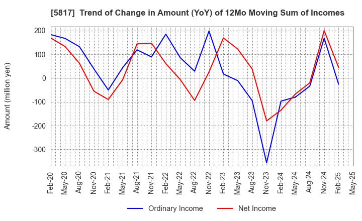 5817 JMACS Japan Co.,Ltd.: Trend of Change in Amount (YoY) of 12Mo Moving Sum of Incomes