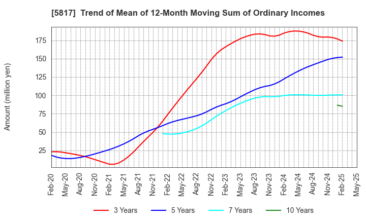 5817 JMACS Japan Co.,Ltd.: Trend of Mean of 12-Month Moving Sum of Ordinary Incomes