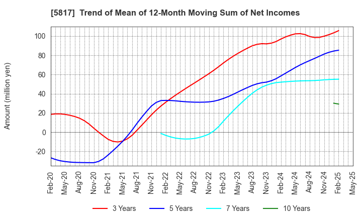 5817 JMACS Japan Co.,Ltd.: Trend of Mean of 12-Month Moving Sum of Net Incomes