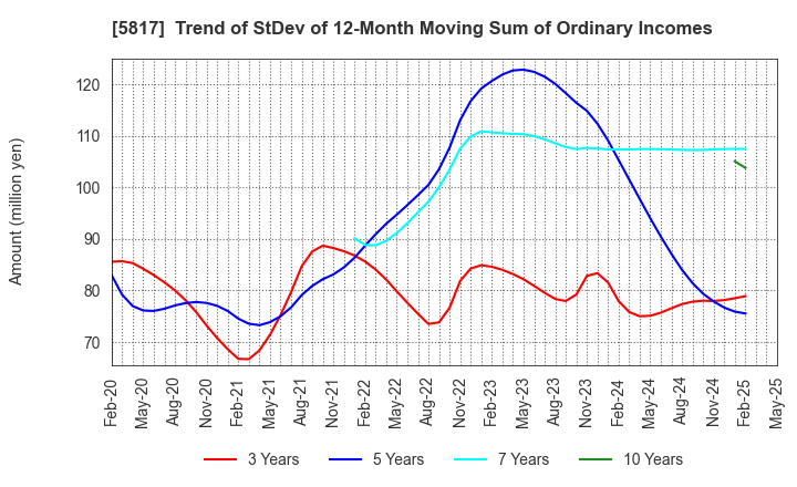5817 JMACS Japan Co.,Ltd.: Trend of StDev of 12-Month Moving Sum of Ordinary Incomes