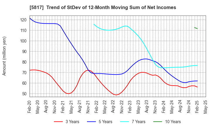 5817 JMACS Japan Co.,Ltd.: Trend of StDev of 12-Month Moving Sum of Net Incomes