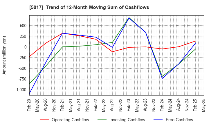 5817 JMACS Japan Co.,Ltd.: Trend of 12-Month Moving Sum of Cashflows
