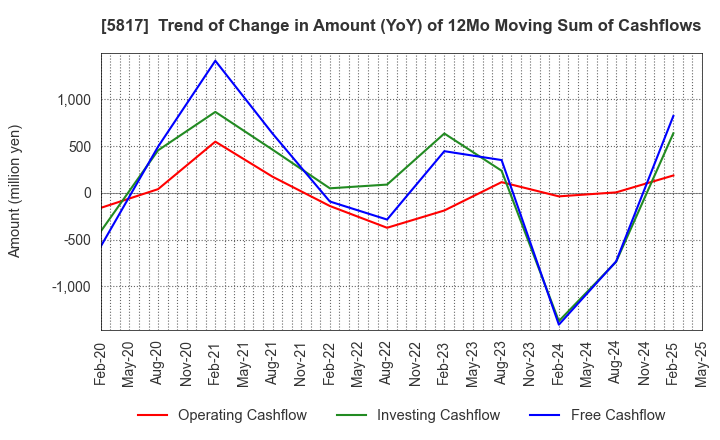 5817 JMACS Japan Co.,Ltd.: Trend of Change in Amount (YoY) of 12Mo Moving Sum of Cashflows