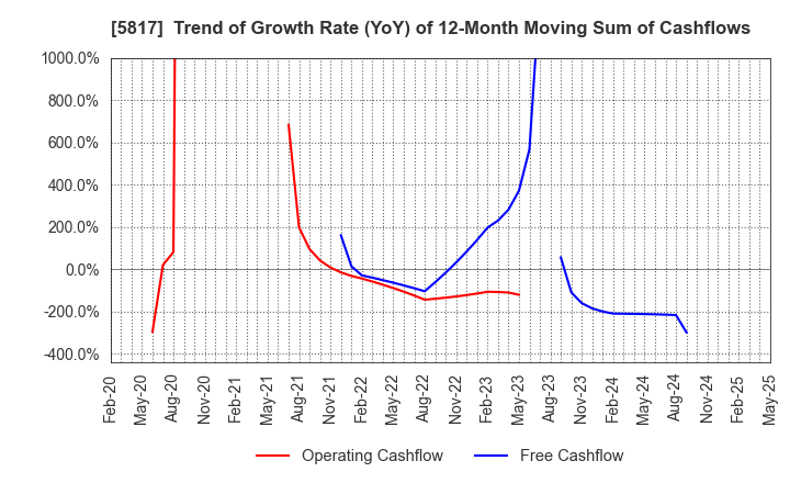 5817 JMACS Japan Co.,Ltd.: Trend of Growth Rate (YoY) of 12-Month Moving Sum of Cashflows