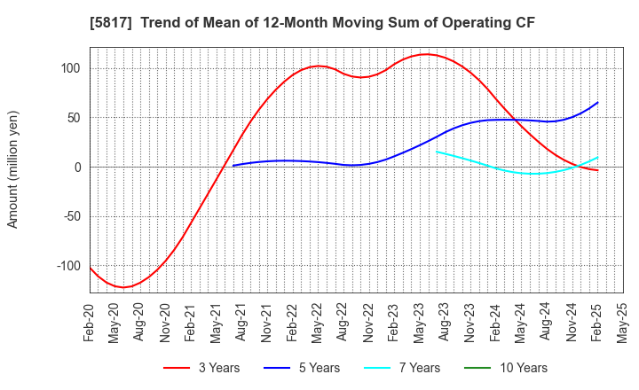 5817 JMACS Japan Co.,Ltd.: Trend of Mean of 12-Month Moving Sum of Operating CF