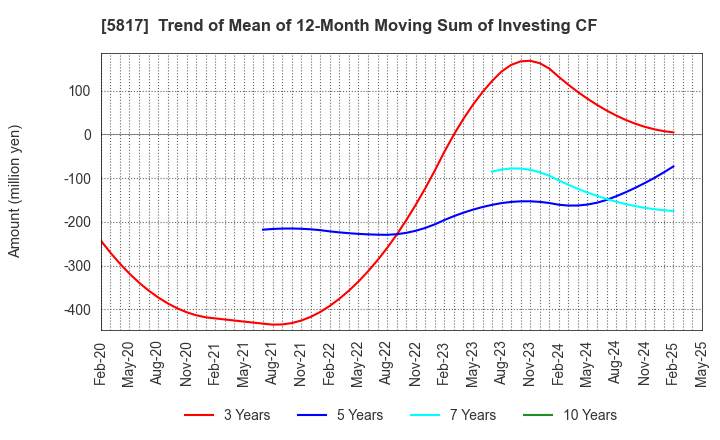 5817 JMACS Japan Co.,Ltd.: Trend of Mean of 12-Month Moving Sum of Investing CF