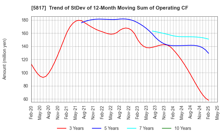 5817 JMACS Japan Co.,Ltd.: Trend of StDev of 12-Month Moving Sum of Operating CF