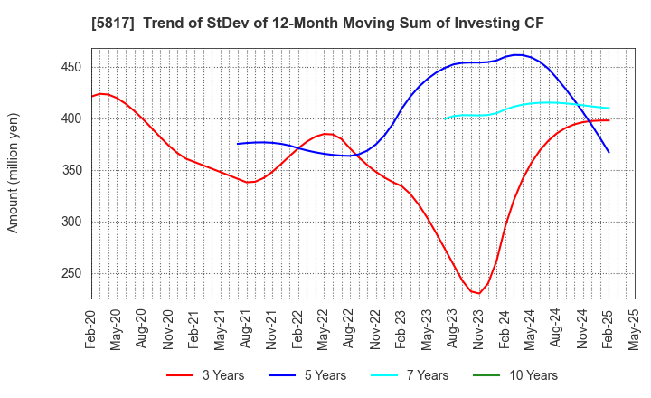 5817 JMACS Japan Co.,Ltd.: Trend of StDev of 12-Month Moving Sum of Investing CF