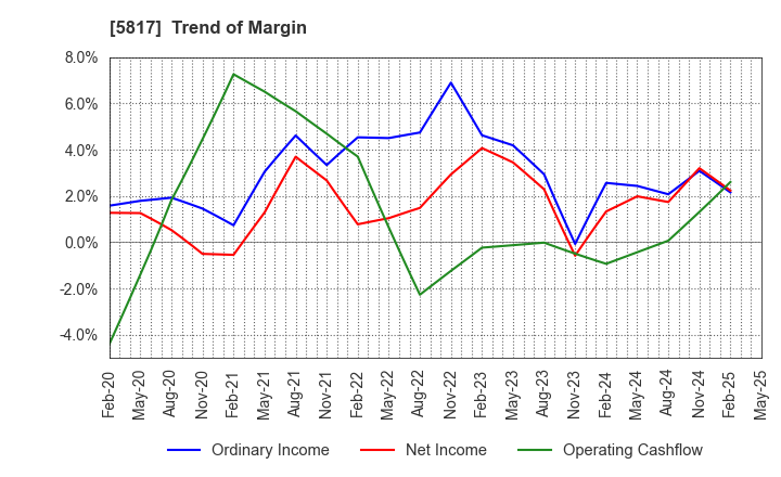 5817 JMACS Japan Co.,Ltd.: Trend of Margin