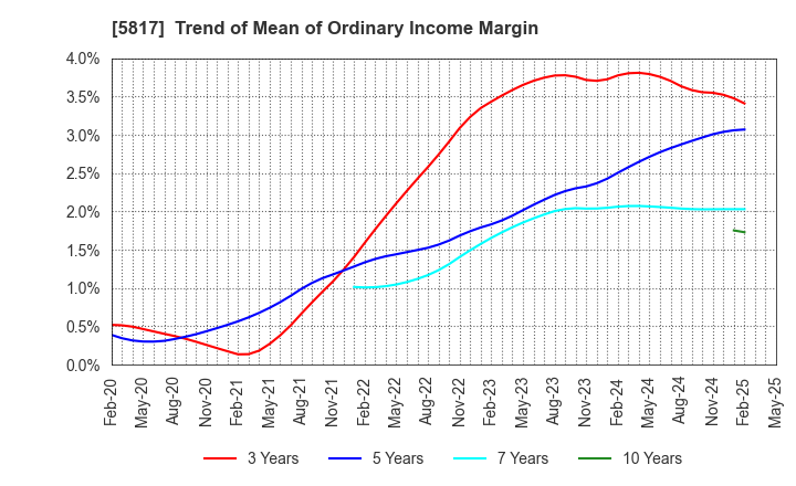 5817 JMACS Japan Co.,Ltd.: Trend of Mean of Ordinary Income Margin