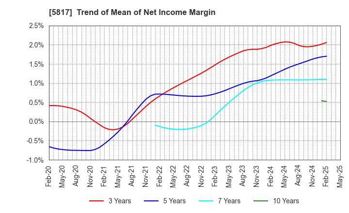 5817 JMACS Japan Co.,Ltd.: Trend of Mean of Net Income Margin