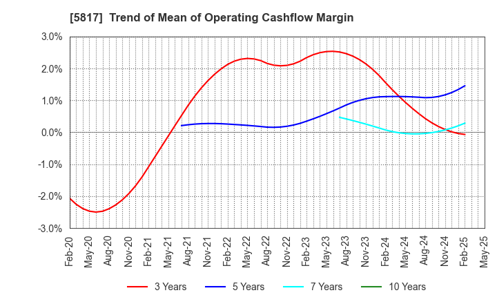 5817 JMACS Japan Co.,Ltd.: Trend of Mean of Operating Cashflow Margin