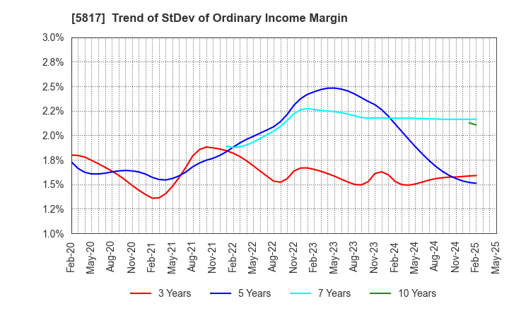 5817 JMACS Japan Co.,Ltd.: Trend of StDev of Ordinary Income Margin