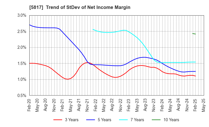 5817 JMACS Japan Co.,Ltd.: Trend of StDev of Net Income Margin