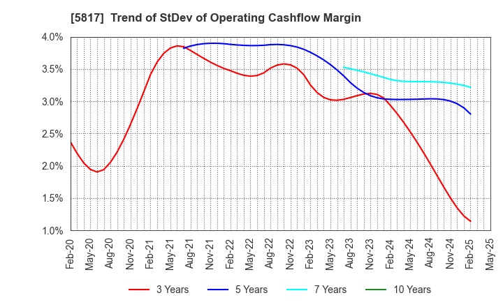 5817 JMACS Japan Co.,Ltd.: Trend of StDev of Operating Cashflow Margin