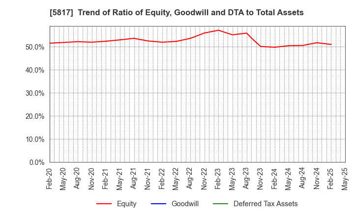 5817 JMACS Japan Co.,Ltd.: Trend of Ratio of Equity, Goodwill and DTA to Total Assets