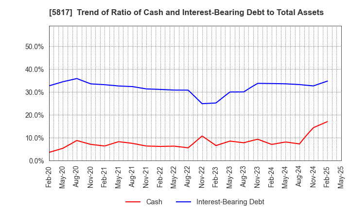 5817 JMACS Japan Co.,Ltd.: Trend of Ratio of Cash and Interest-Bearing Debt to Total Assets