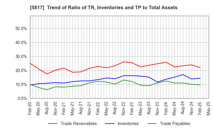 5817 JMACS Japan Co.,Ltd.: Trend of Ratio of TR, Inventories and TP to Total Assets