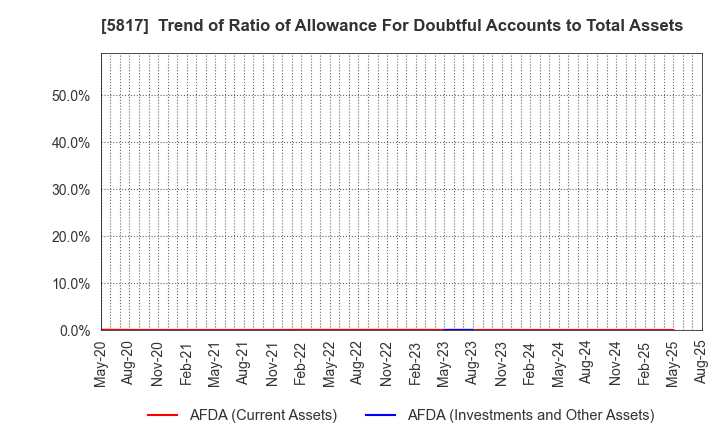 5817 JMACS Japan Co.,Ltd.: Trend of Ratio of Allowance For Doubtful Accounts to Total Assets