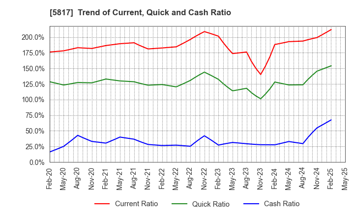 5817 JMACS Japan Co.,Ltd.: Trend of Current, Quick and Cash Ratio